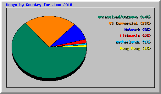 Usage by Country for June 2010