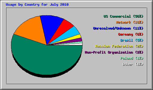 Usage by Country for July 2010