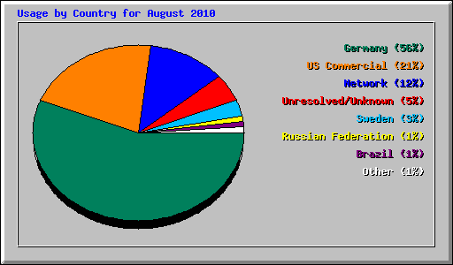 Usage by Country for August 2010