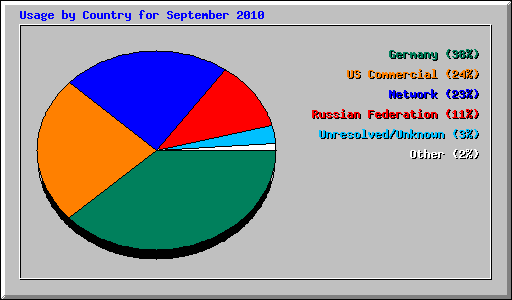 Usage by Country for September 2010