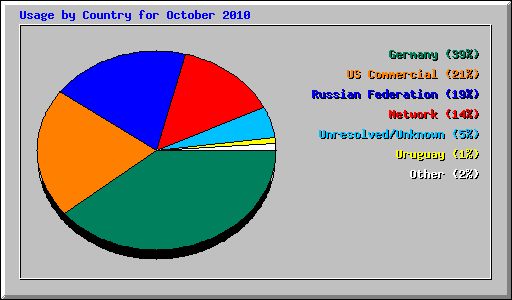 Usage by Country for October 2010