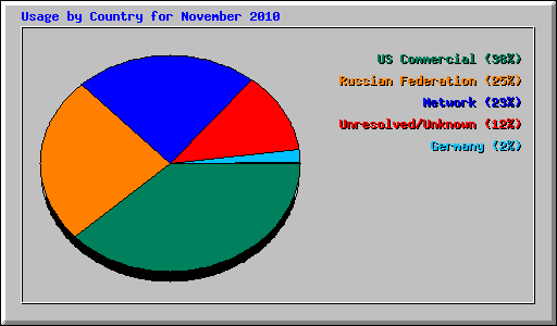 Usage by Country for November 2010