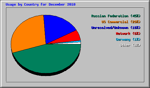 Usage by Country for December 2010