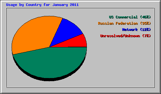 Usage by Country for January 2011