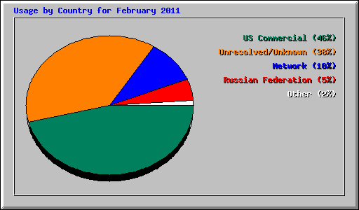 Usage by Country for February 2011