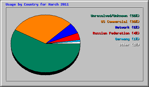 Usage by Country for March 2011