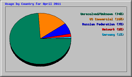Usage by Country for April 2011