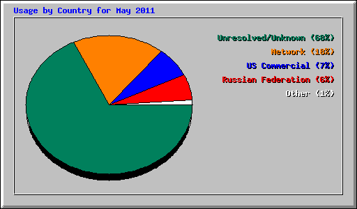 Usage by Country for May 2011