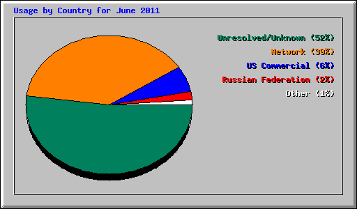Usage by Country for June 2011