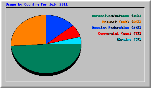 Usage by Country for July 2011
