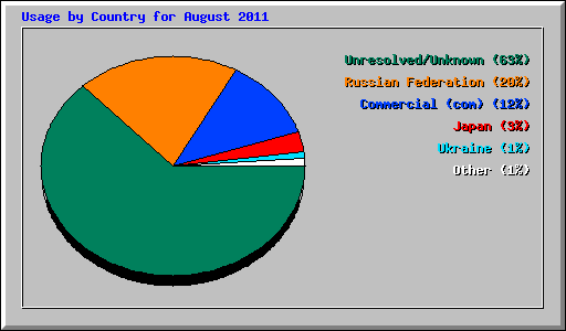 Usage by Country for August 2011