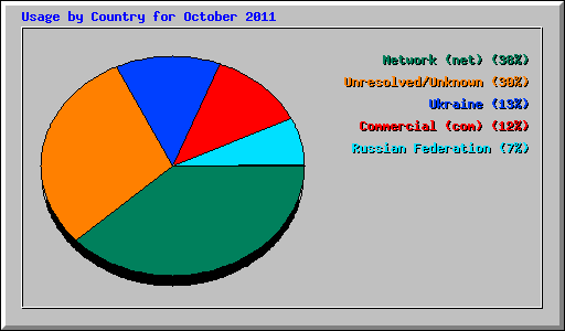 Usage by Country for October 2011