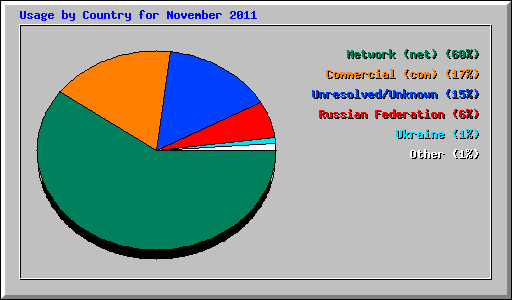 Usage by Country for November 2011