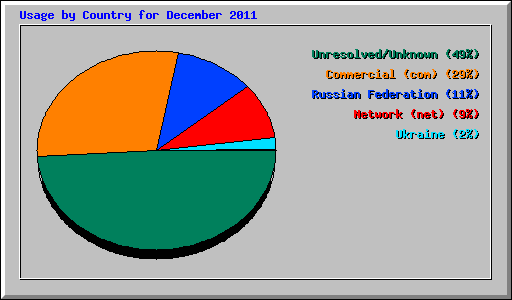 Usage by Country for December 2011