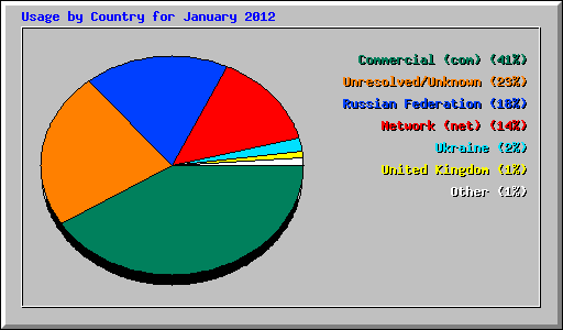 Usage by Country for January 2012