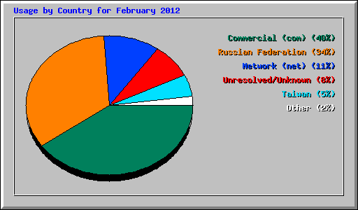 Usage by Country for February 2012