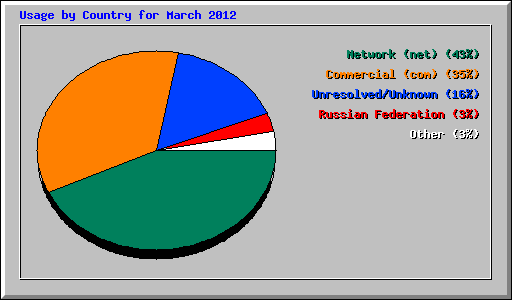 Usage by Country for March 2012
