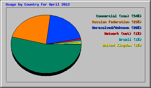 Usage by Country for April 2012