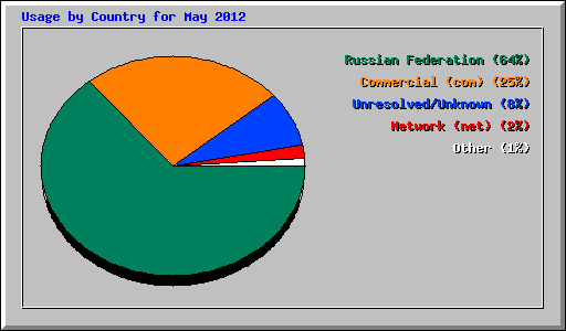 Usage by Country for May 2012