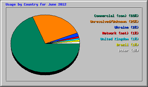 Usage by Country for June 2012