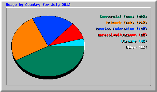 Usage by Country for July 2012