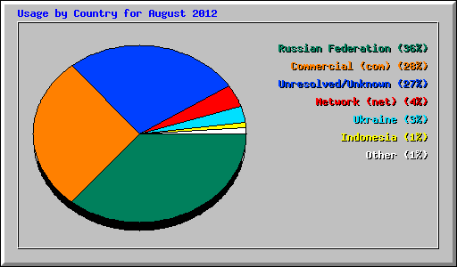 Usage by Country for August 2012