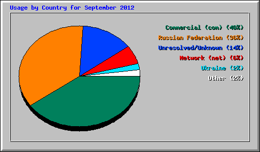 Usage by Country for September 2012