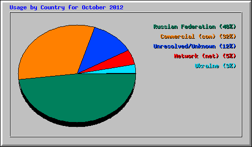 Usage by Country for October 2012