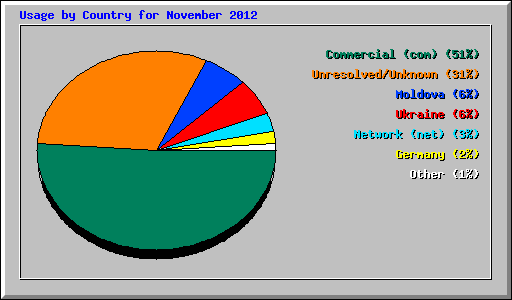 Usage by Country for November 2012