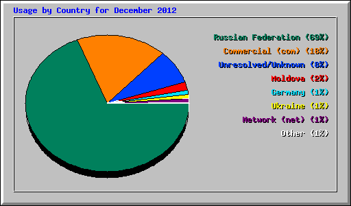 Usage by Country for December 2012