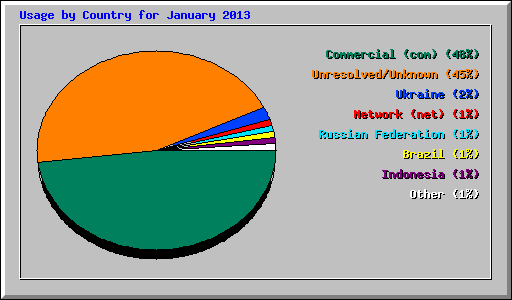 Usage by Country for January 2013