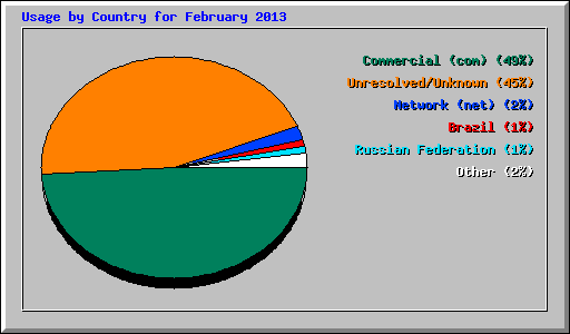 Usage by Country for February 2013