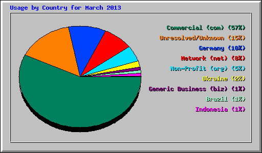 Usage by Country for March 2013