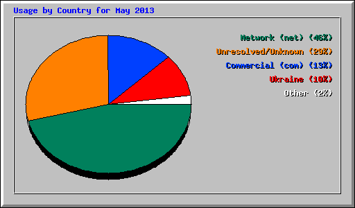 Usage by Country for May 2013