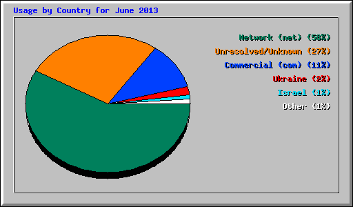 Usage by Country for June 2013