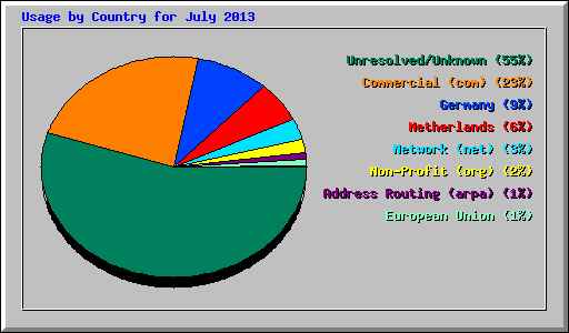 Usage by Country for July 2013