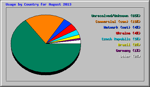 Usage by Country for August 2013