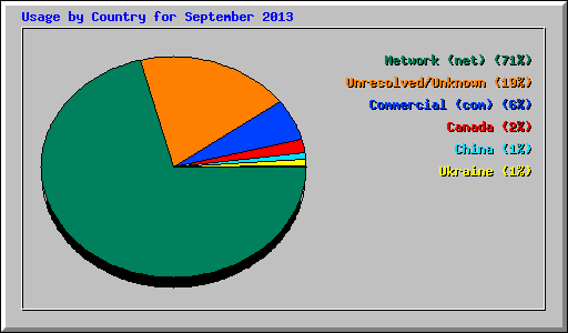 Usage by Country for September 2013