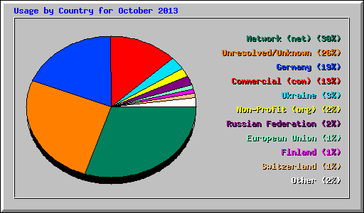 Usage by Country for October 2013
