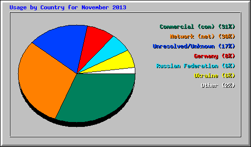 Usage by Country for November 2013