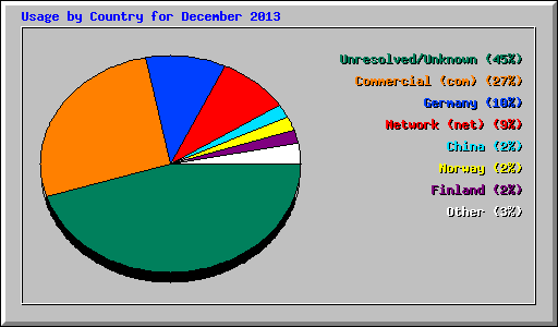 Usage by Country for December 2013