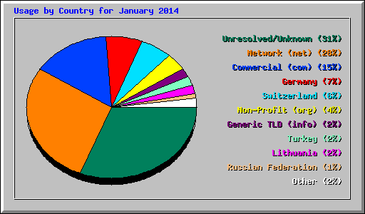 Usage by Country for January 2014
