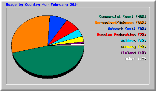 Usage by Country for February 2014