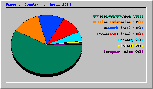 Usage by Country for April 2014