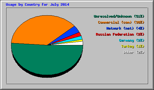 Usage by Country for July 2014