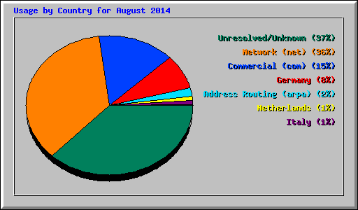 Usage by Country for August 2014