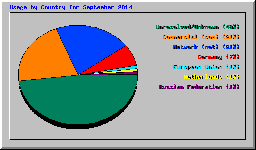 Usage by Country for September 2014