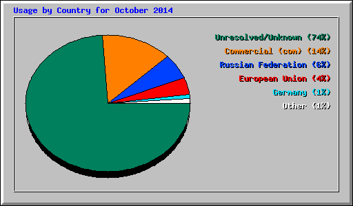 Usage by Country for October 2014