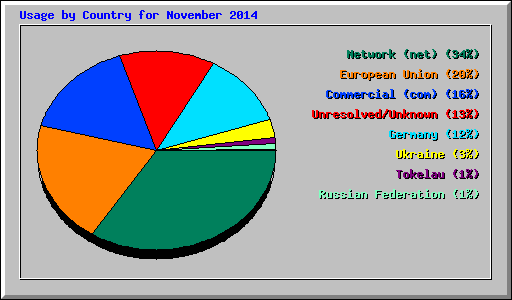 Usage by Country for November 2014