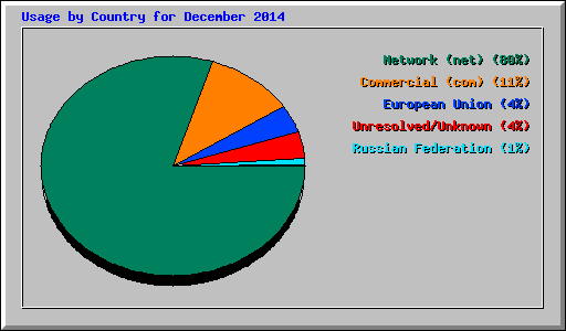 Usage by Country for December 2014